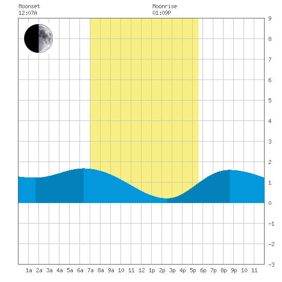 Redfish Point tide chart for Friday, November 28, 2025