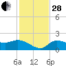 Redfish Point tide chart for Friday, November 28, 2025