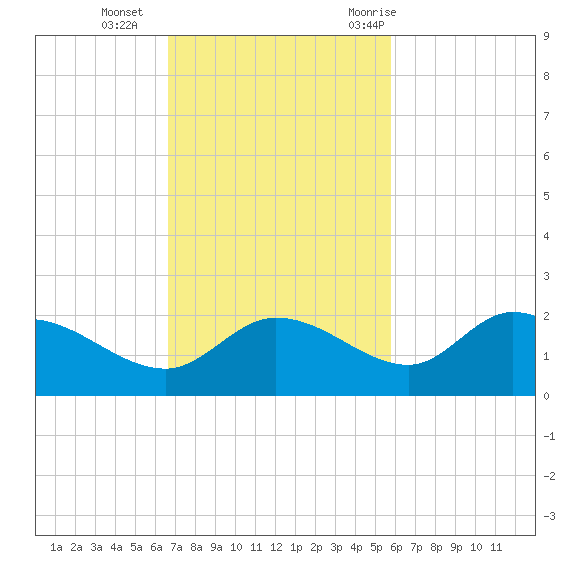 Redfish Point tide chart for Sunday, November 2, 2025