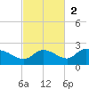 Redfish Point tide chart for Sunday, November 2, 2025