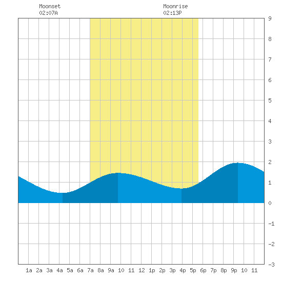 Redfish Point tide chart for Sunday, November 30, 2025