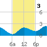 Redfish Point tide chart for Monday, November 3, 2025