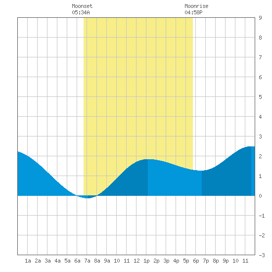 Redfish Point tide chart for Tuesday, November 4, 2025