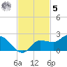 Redfish Point tide chart for Wednesday, November 5, 2025