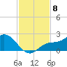 Redfish Point tide chart for Saturday, November 8, 2025