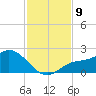 Redfish Point tide chart for Sunday, November 9, 2025