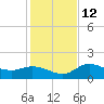 Redfish Point tide chart for Friday, December 12, 2025