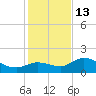 Redfish Point tide chart for Saturday, December 13, 2025
