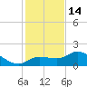 Redfish Point tide chart for Sunday, December 14, 2025