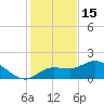 Redfish Point tide chart for Monday, December 15, 2025