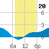 Redfish Point tide chart for Saturday, December 20, 2025