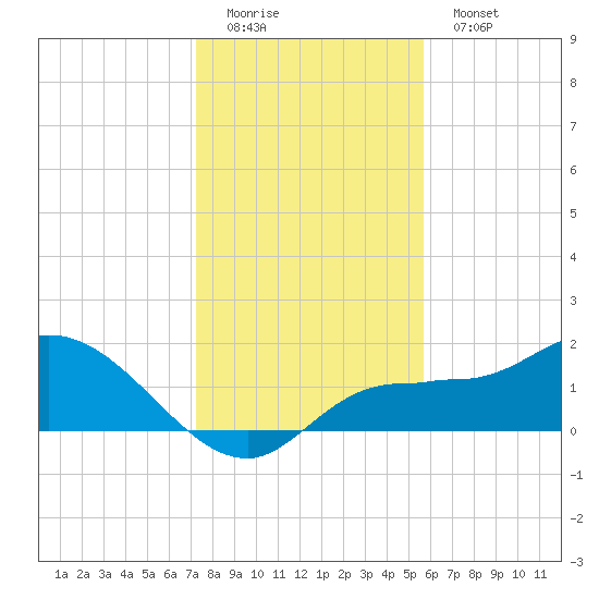 Redfish Point tide chart for Sunday, December 21, 2025