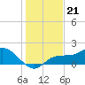 Redfish Point tide chart for Sunday, December 21, 2025