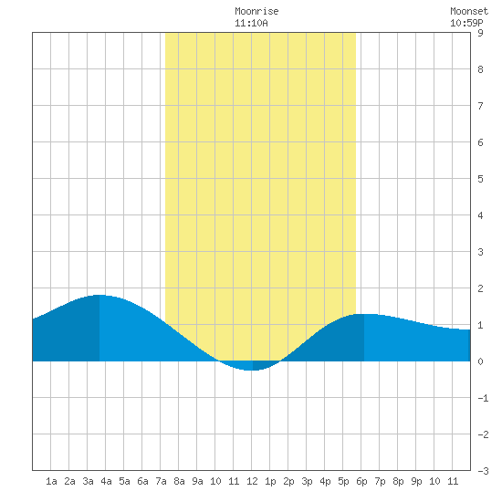 Redfish Point tide chart for Thursday, December 25, 2025
