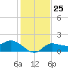 Redfish Point tide chart for Thursday, December 25, 2025