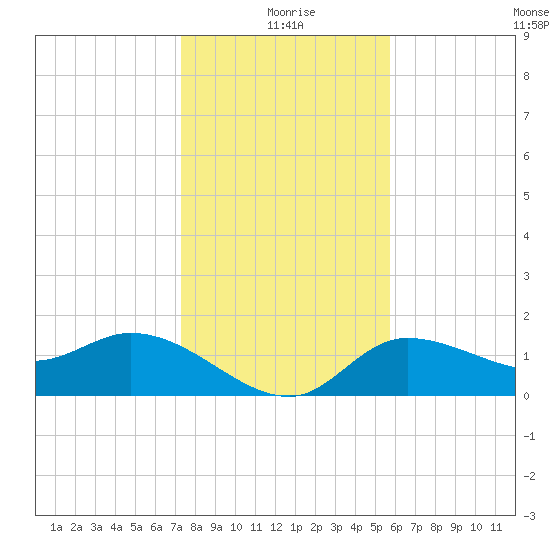 Redfish Point tide chart for Friday, December 26, 2025
