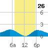 Redfish Point tide chart for Friday, December 26, 2025