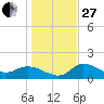 Redfish Point tide chart for Saturday, December 27, 2025