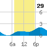 Redfish Point tide chart for Monday, December 29, 2025