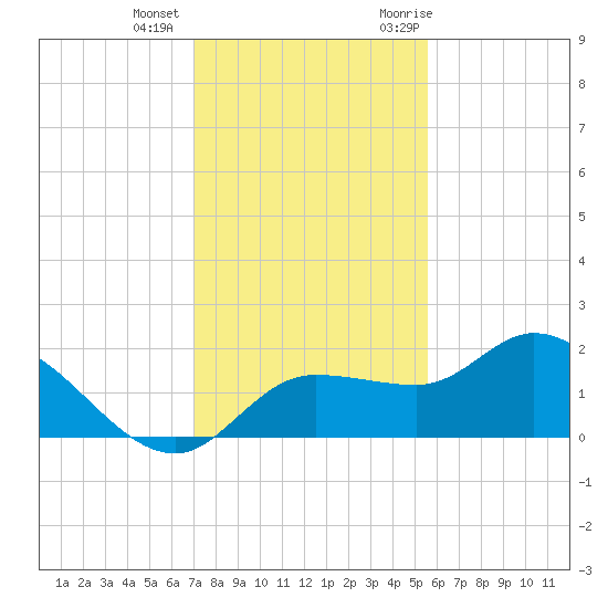 Redfish Point tide chart for Tuesday, December 2, 2025