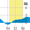 Redfish Point tide chart for Wednesday, December 31, 2025