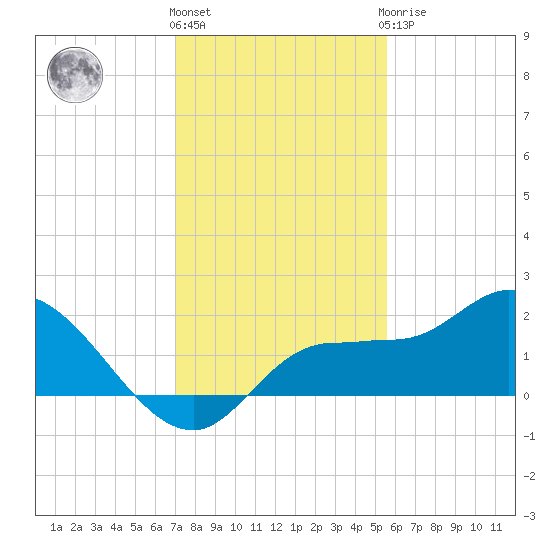 Redfish Point tide chart for Thursday, December 4, 2025