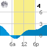 Redfish Point tide chart for Thursday, December 4, 2025