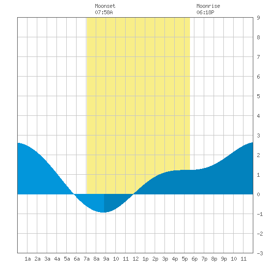 Redfish Point tide chart for Friday, December 5, 2025