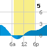 Redfish Point tide chart for Friday, December 5, 2025