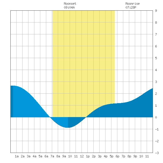 Redfish Point tide chart for Saturday, December 6, 2025
