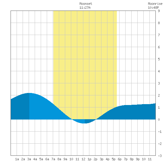 Redfish Point tide chart for Tuesday, December 9, 2025