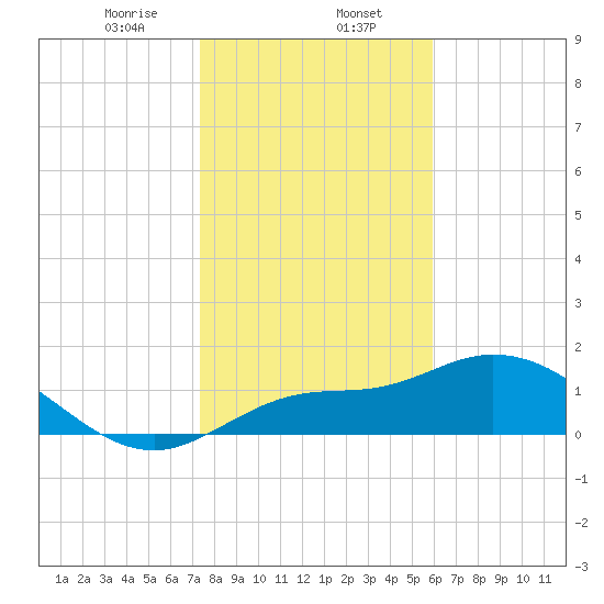 Redfish Point tide chart for Tuesday, January 13, 2026