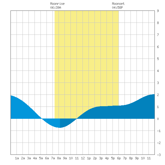Redfish Point tide chart for Saturday, January 17, 2026