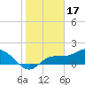 Redfish Point tide chart for Saturday, January 17, 2026