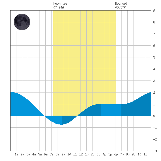 Redfish Point tide chart for Sunday, January 18, 2026