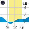 Redfish Point tide chart for Sunday, January 18, 2026