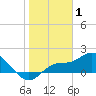 Redfish Point tide chart for Thursday, January 1, 2026