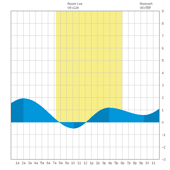 Redfish Point tide chart for Wednesday, January 21, 2026