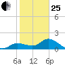 Redfish Point tide chart for Sunday, January 25, 2026