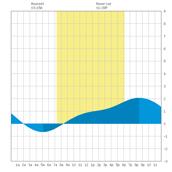 Redfish Point tide chart for Wednesday, January 28, 2026
