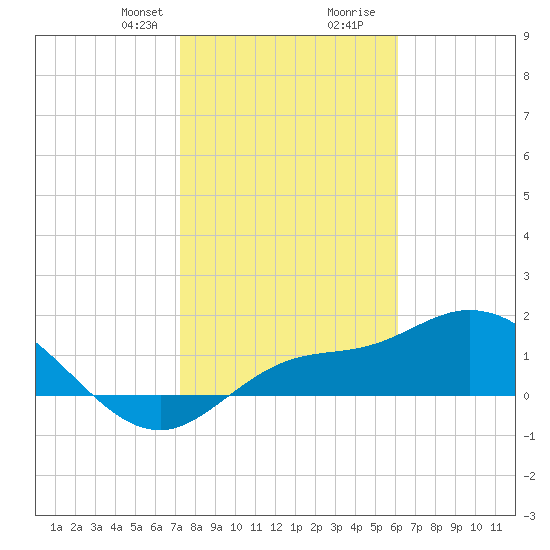 Redfish Point tide chart for Thursday, January 29, 2026