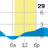 Redfish Point tide chart for Thursday, January 29, 2026