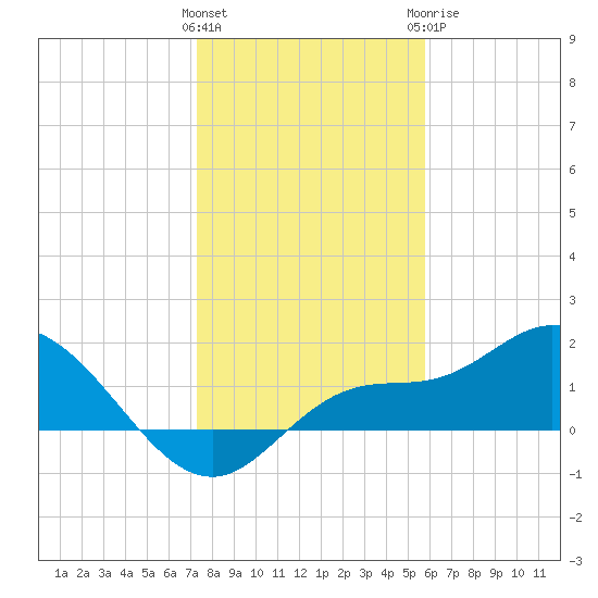 Redfish Point tide chart for Friday, January 2, 2026