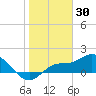 Redfish Point tide chart for Friday, January 30, 2026