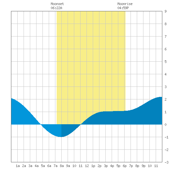 Redfish Point tide chart for Saturday, January 31, 2026