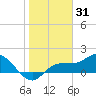 Redfish Point tide chart for Saturday, January 31, 2026