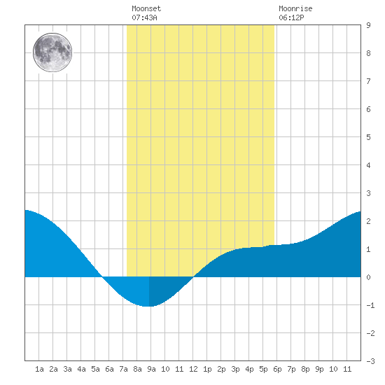 Redfish Point tide chart for Saturday, January 3, 2026