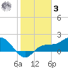 Redfish Point tide chart for Saturday, January 3, 2026