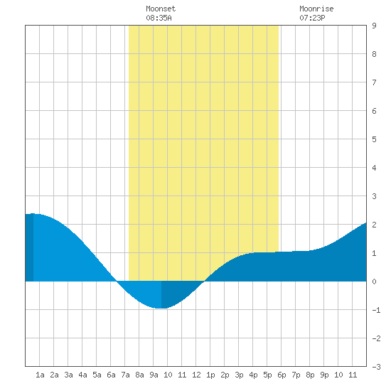 Redfish Point tide chart for Sunday, January 4, 2026