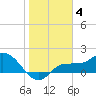 Redfish Point tide chart for Sunday, January 4, 2026